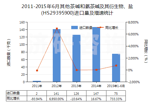 2011-2015年6月其他茶堿和氨茶堿及其衍生物、鹽(HS29395900)進(jìn)口量及增速統(tǒng)計